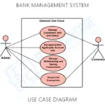 Bank Management System UML Diagrams | Itsourcecode.com