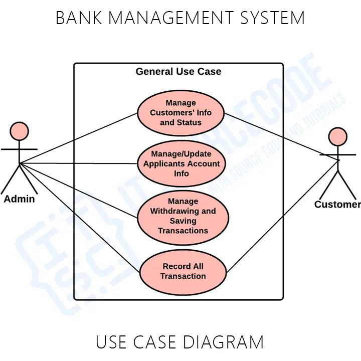 Use Case Diagram For Salon Management System