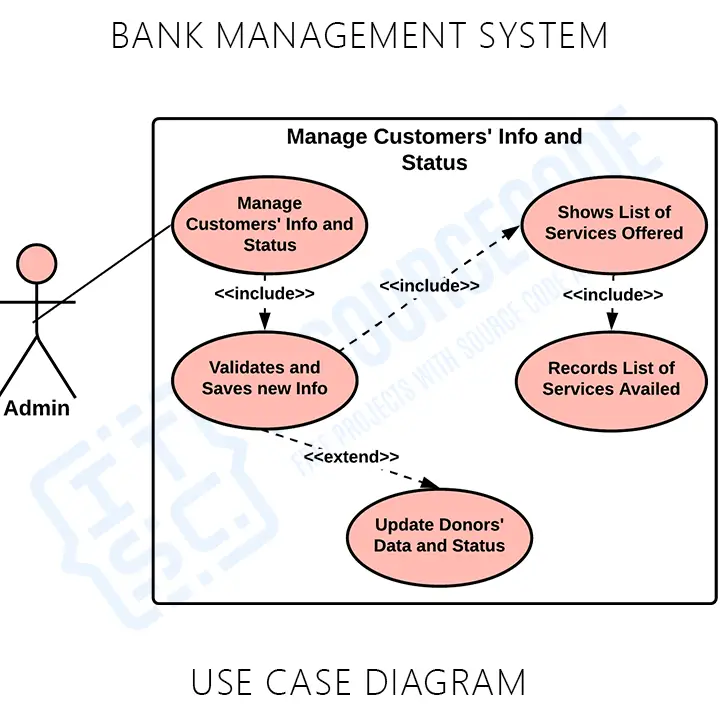 Use Case Diagram for Bank Management System