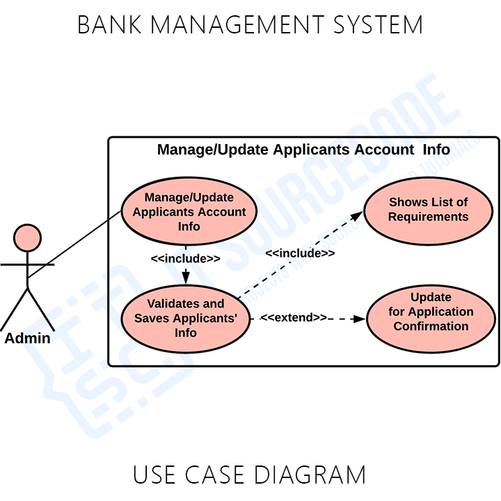 Bank Management System Use Case UML Diagram