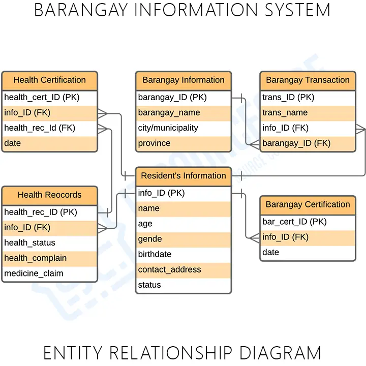 Barangay Information System ER Diagram