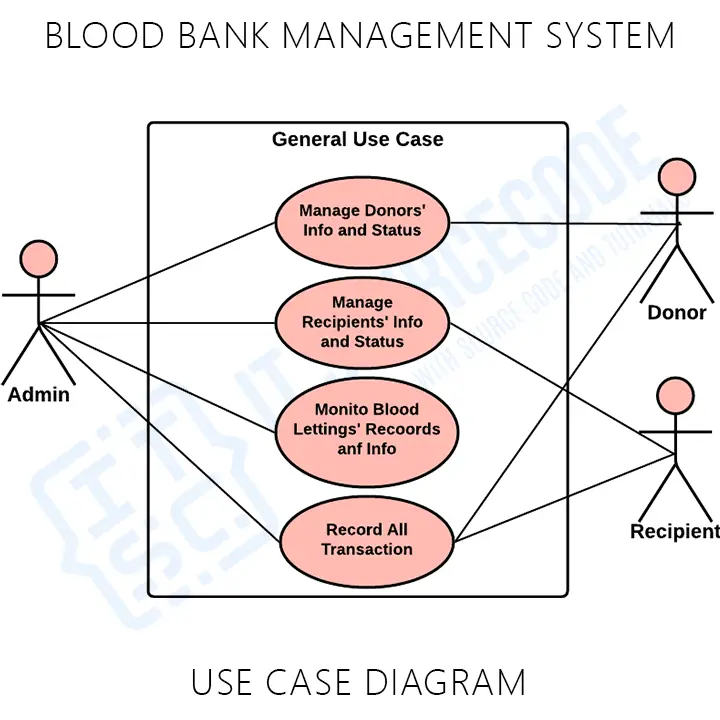 Use Case Diagram for Blood Bank Management System