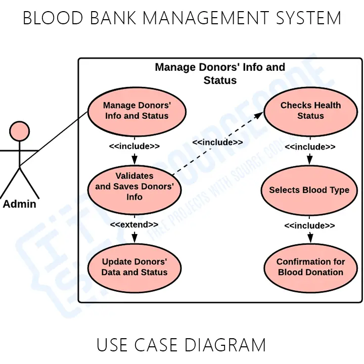 Use Case Of Blood Bank Management System