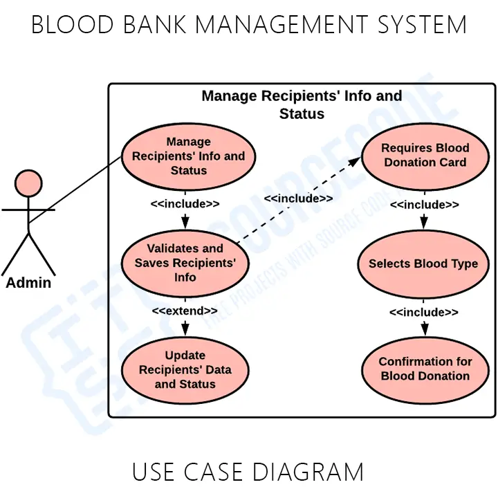 Blood Bank Management System Use Case Diagram