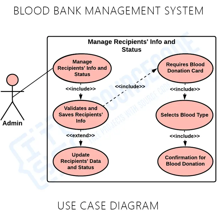 blood-bank-management-system-use-case-diagram-uml-uml-2021-images-and