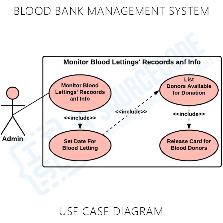 use-case-diagram-for-blood-bank-management-system