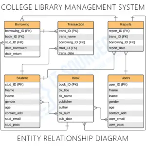 College Library Management System ER Diagram - Itsourcecode.com