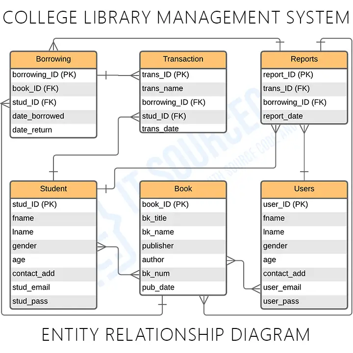ER Diagram for College Library Management System