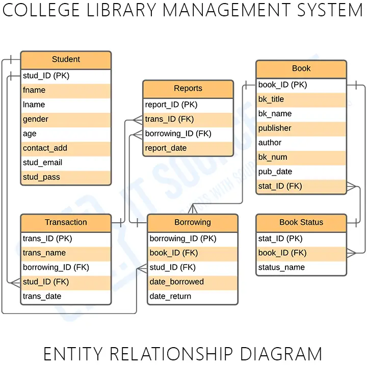 College Library Management System ER Diagram