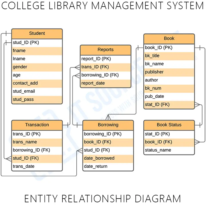 ER Diagram For Library Management