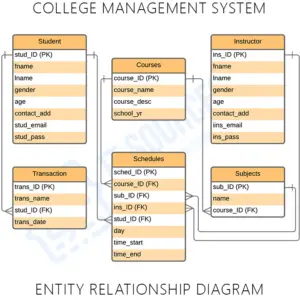 ER Diagram for College Management System - Itsourcecode.com