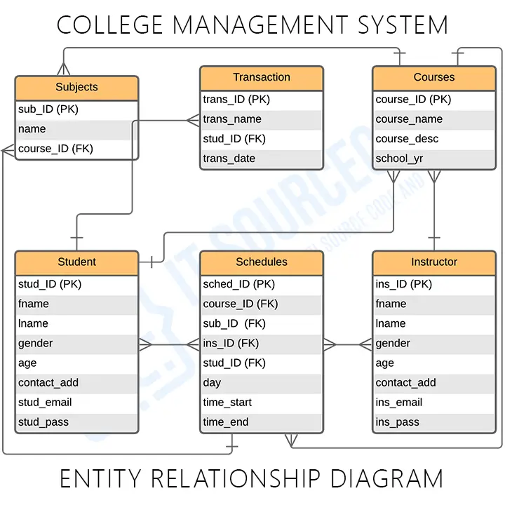 College Management System Er Diagram Entity Relationship Diagrams