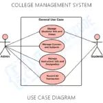 College Management System Project Report, Documentation, PDF & Code