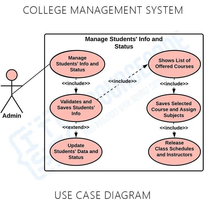 college management system case study