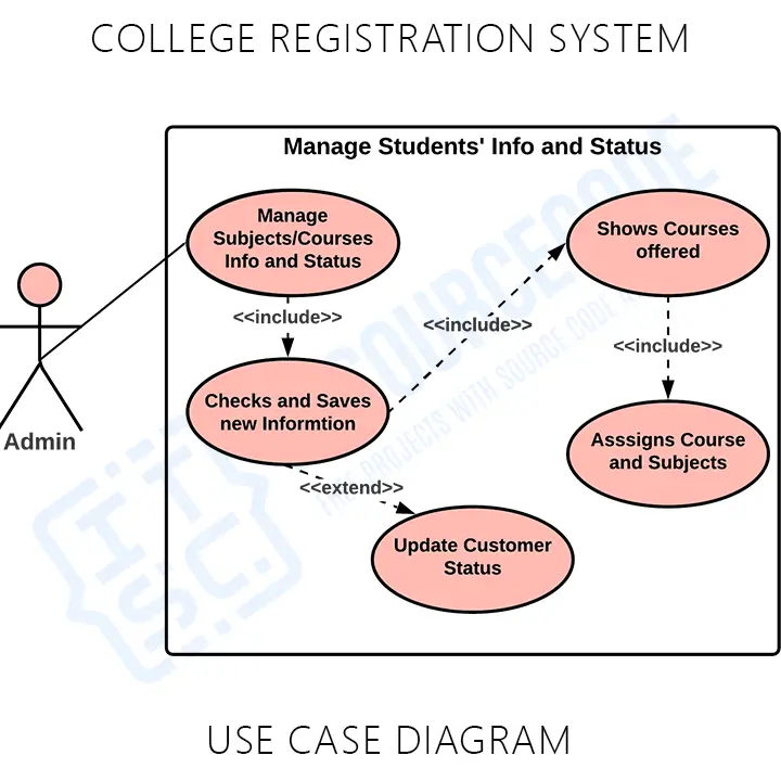 College Registration System Use Case Diagram
