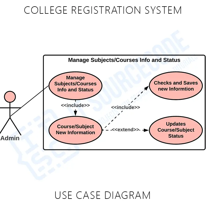 College Registration System UML Use Case Diagram