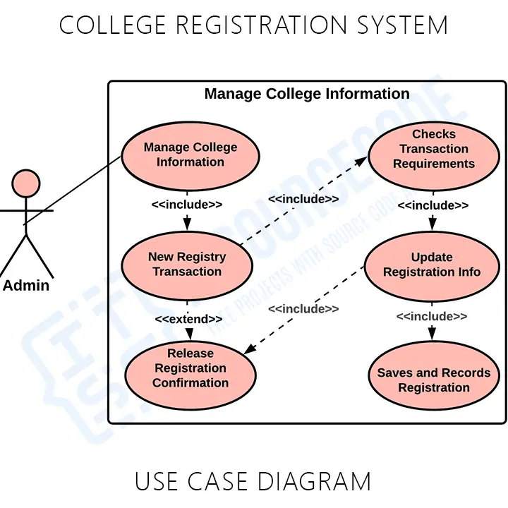 College Registration System Use Case Diagram