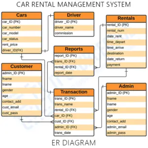 ER Diagram for Car Rental System - Itsourcecode.com