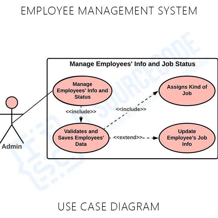 Employee Management System Uml Diagram