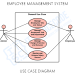 Employee Management System UML Diagrams | Itsourcecode.com