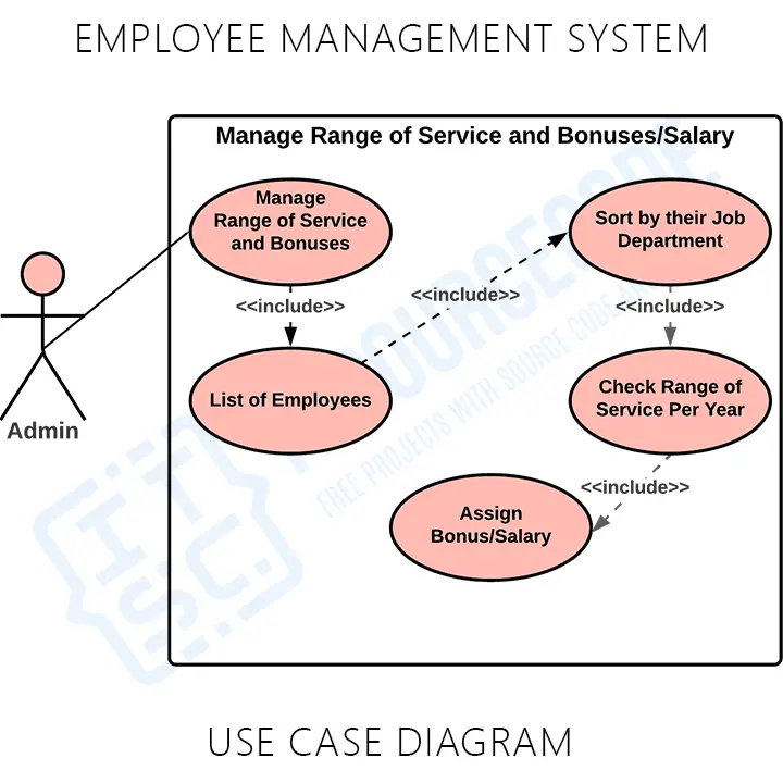 Employee Management System UML Use Case Diagram