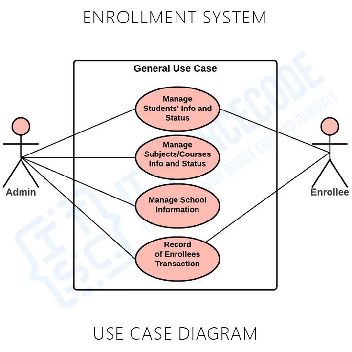 Enrollment System Use Case Diagram