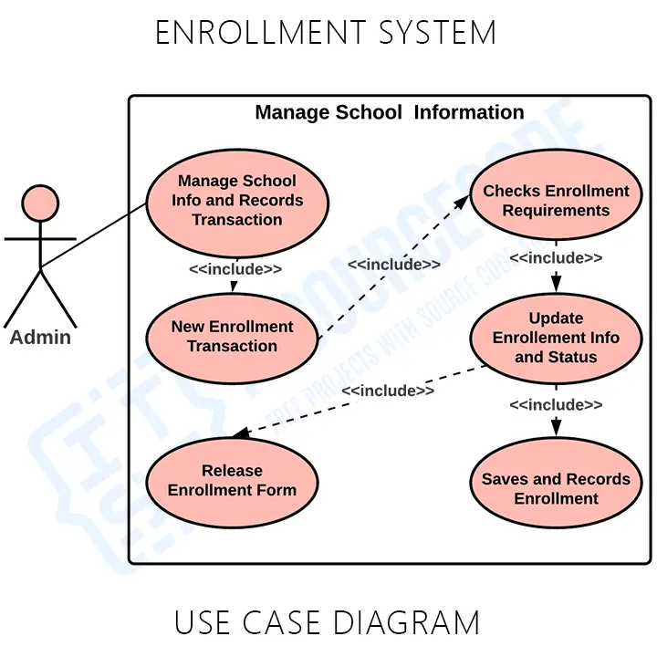 Enrollment System Use Case Diagram