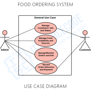 Online Food Ordering System UML Diagrams | Itsourcecode.com