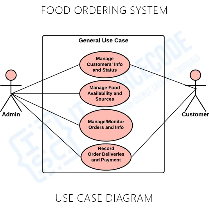 use case diagram online picnic ordering system
