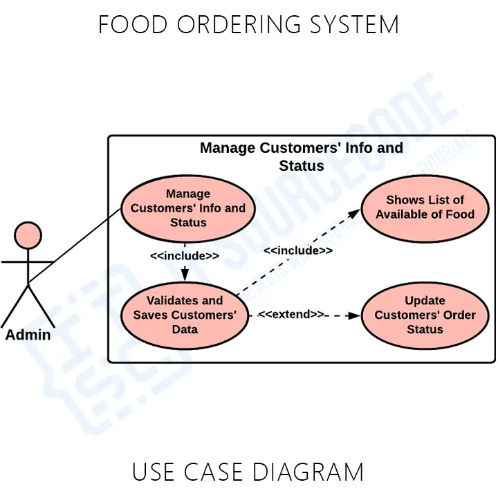 Use Case Diagram for Online Food Ordering System