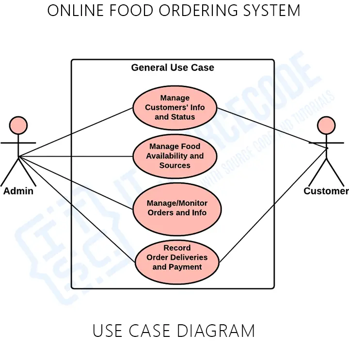 General Use Case Diagram Diagrams of Online Food Ordering System in UML