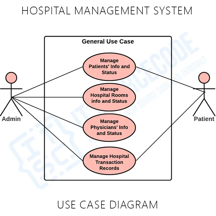 Hospital Management System General Use Case