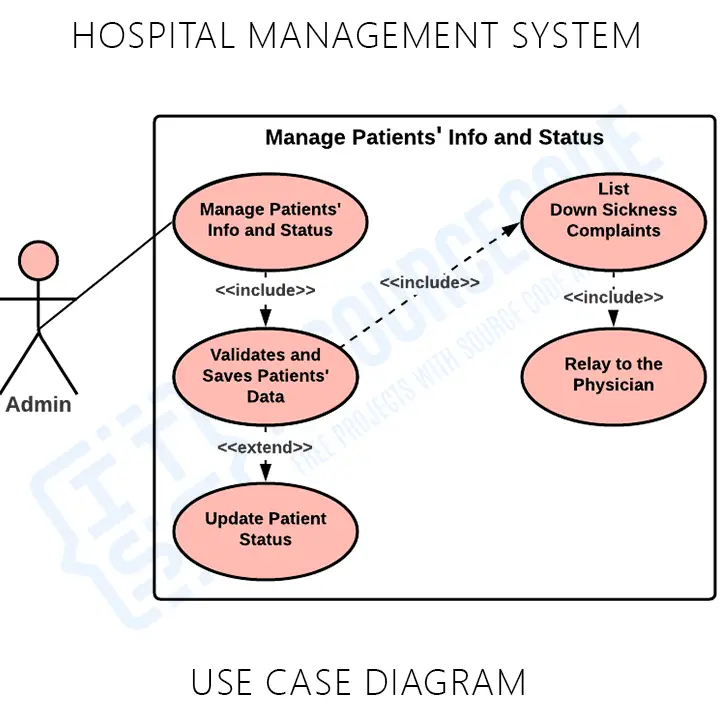 Use Case Diagram Uml Diagram For Hospital Management System Data Images