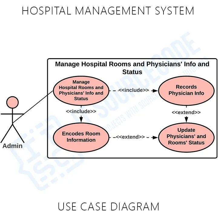 Hospital Management System Use Case Diagram UML