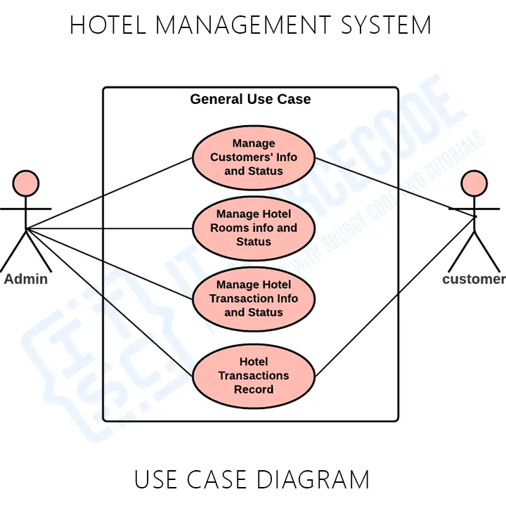 Use case diagram for hotel management system project