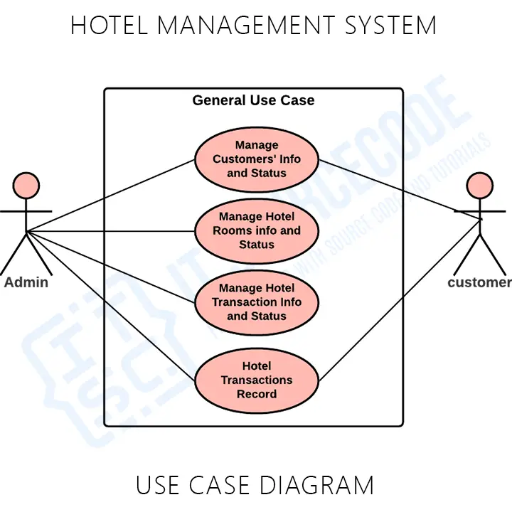 hotel management system case study