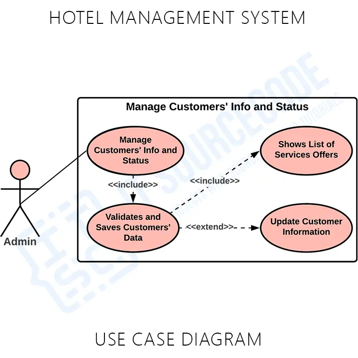 Use Case Diagram for Hotel Management System