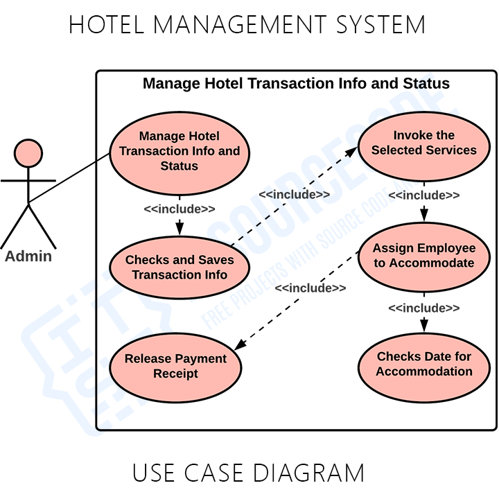 Hotel Management System Use Case Diagram