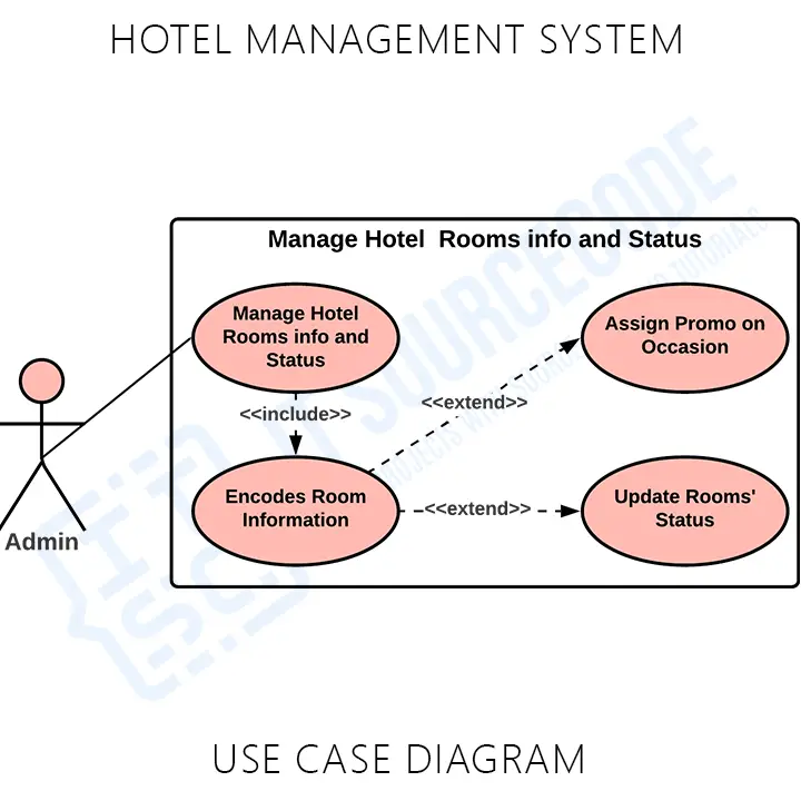 Hotel Management System Use Case Diagram UML
