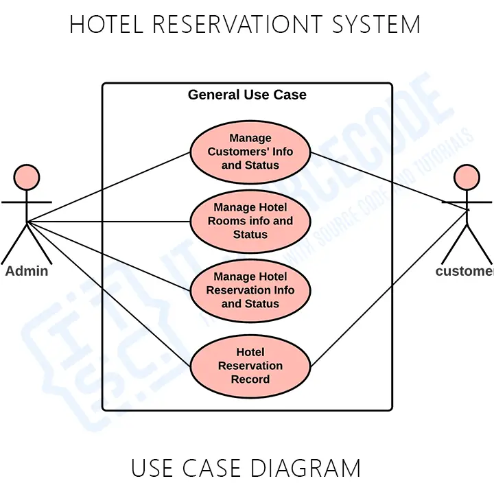 Hotel Reservation System ER Diagram