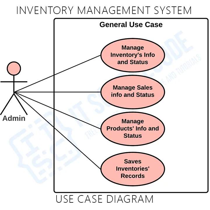 Use Case Diagram Inventory Management System