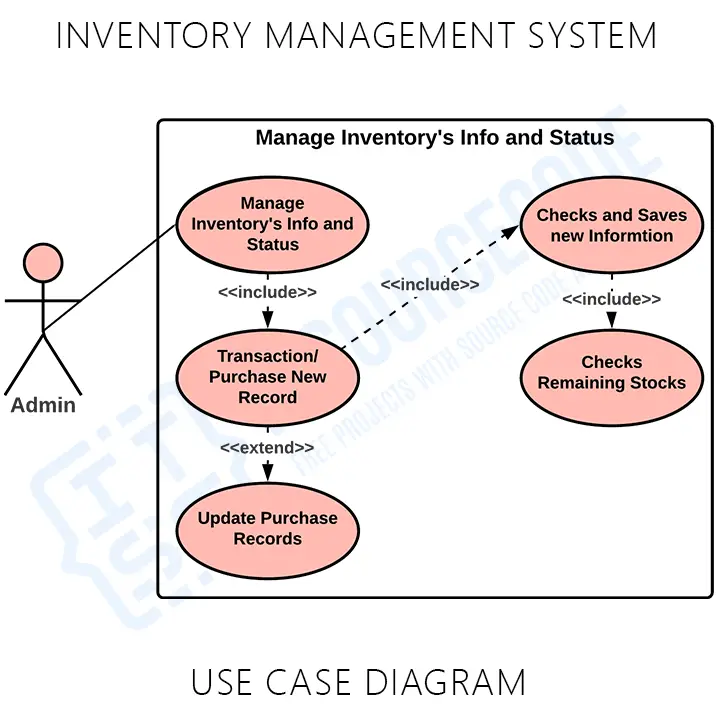 Use Case Diagram for Inventory Management System