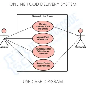 Online Food Delivery System Use Case Diagram - Itsourcecode.com