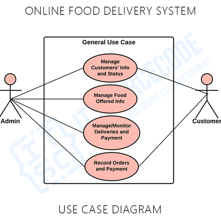 srs document for online food ordering system