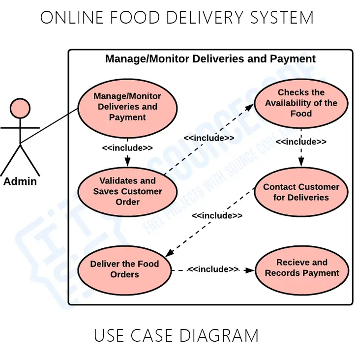 Online Food Delivery System Use Case Diagram