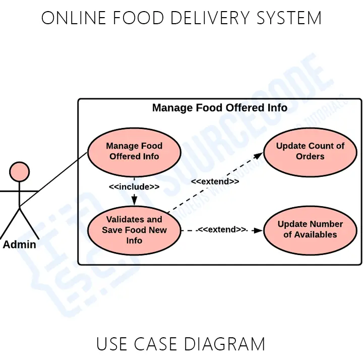 Online Food Delivery System Use Case UML Diagram