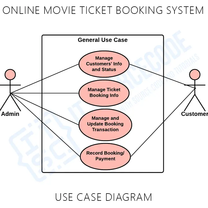 online movie ticket booking use case diagram