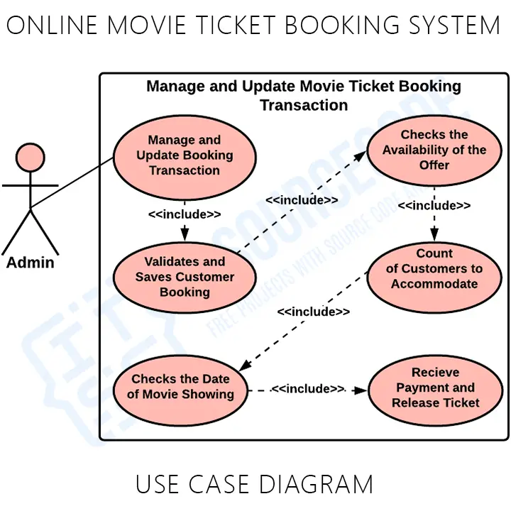 Online Movie Ticket Booking Use Case Diagram