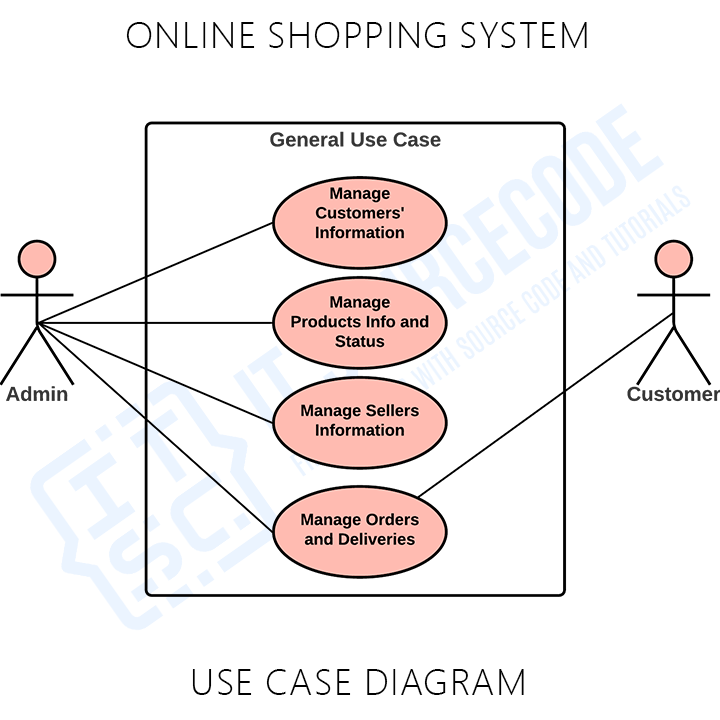 Uml Diagrams For Online Shopping System (Complete) | Itsourcecode.Com