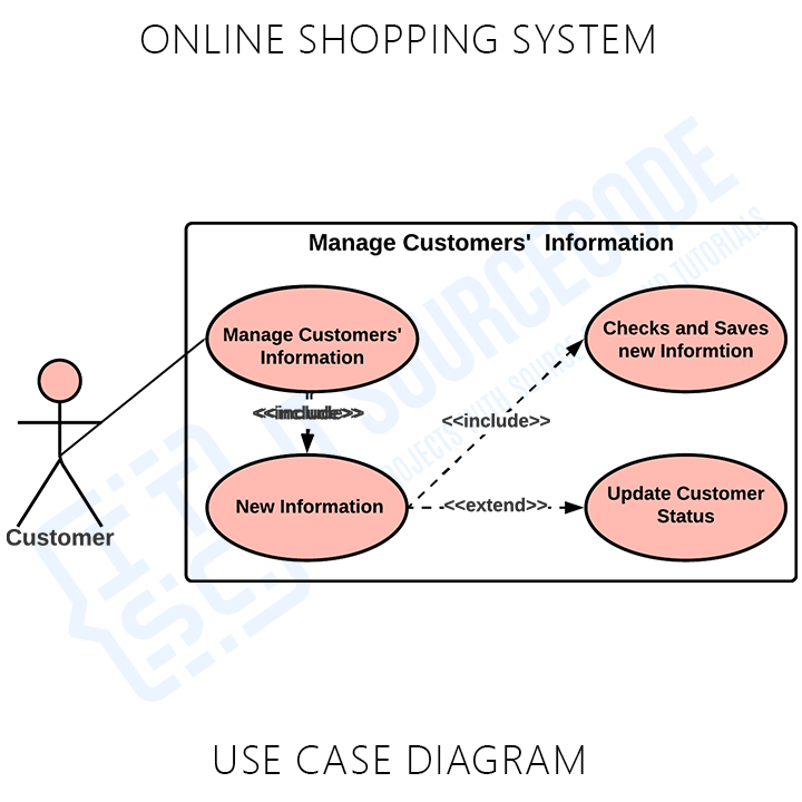 Uml Diagrams For Online Shopping System (Complete) | Itsourcecode.Com